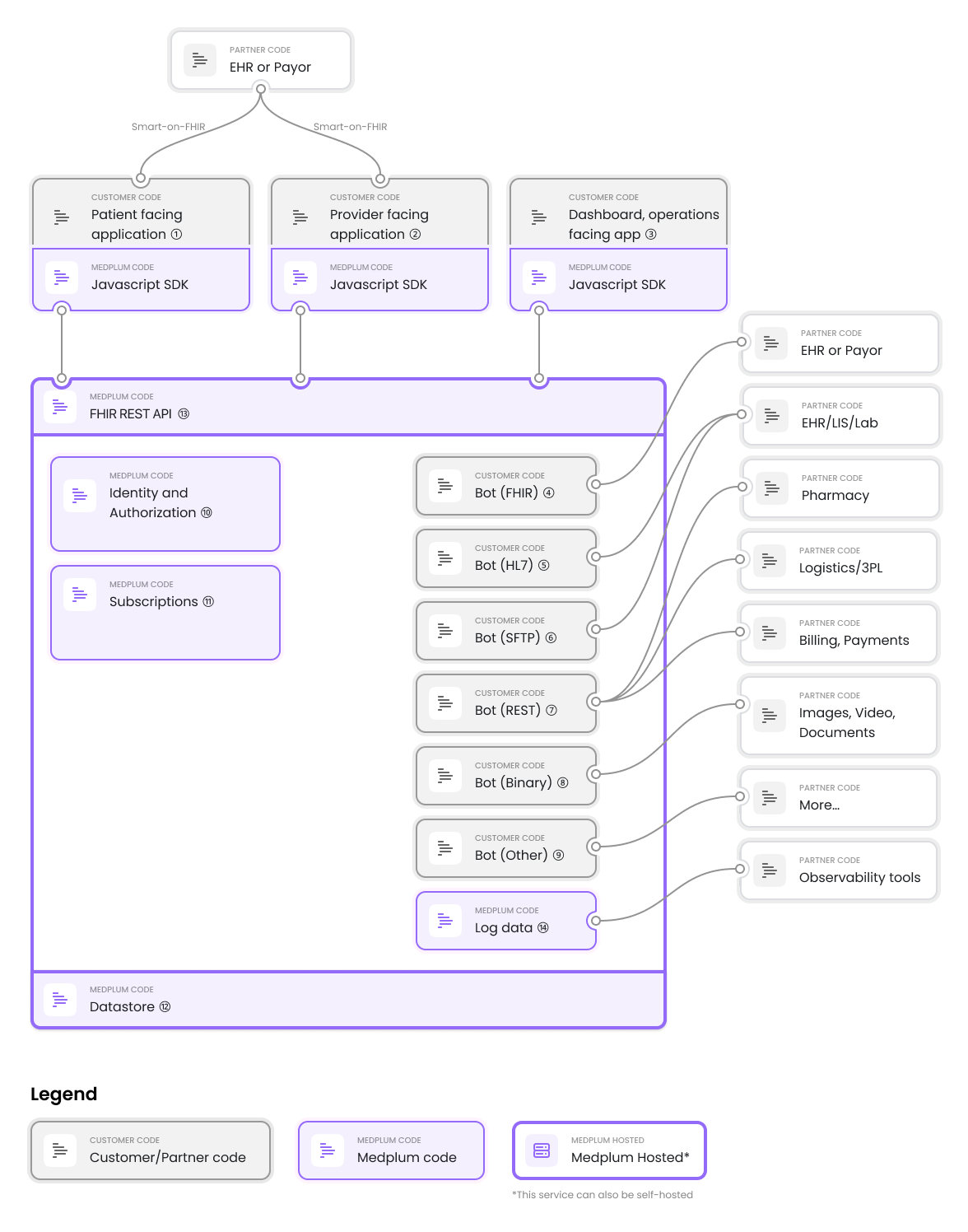 System diagram